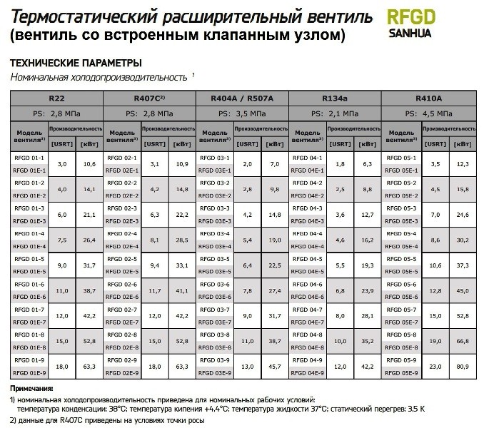 Вентиль ТРВ RFGD02E-4.2-34 (аналог TGEZ 10 067N4152/ TEN 5-0,5) 1/2x7/8, R407C (10205007002) SANHUA